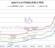2025年1-9月份鎢制品價格走勢圖